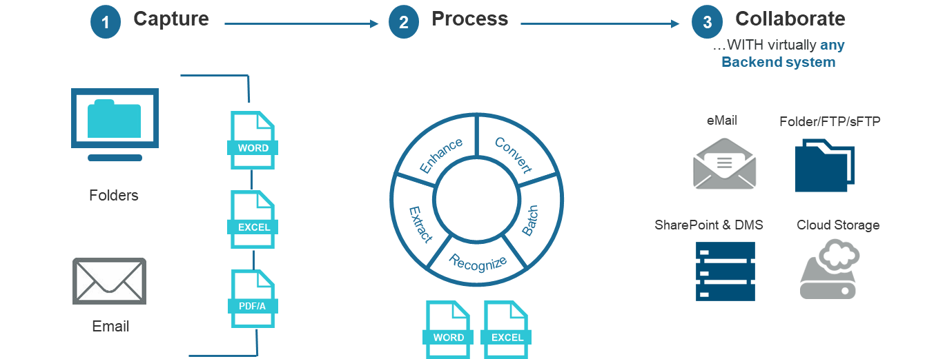Digital Form Processing Digital Form Processing