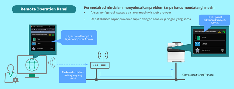 Remote Operation Panel