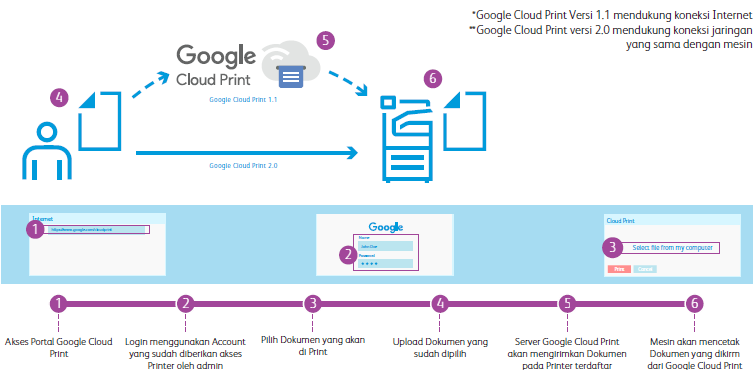 Google Cloud Print