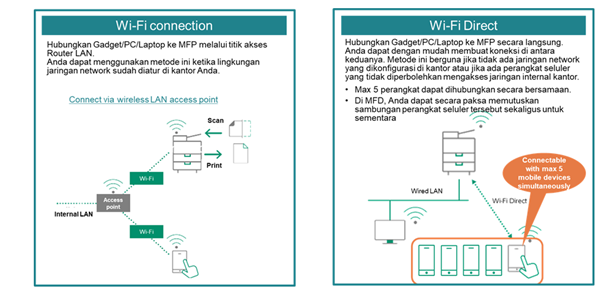 Wireless Lan Kit