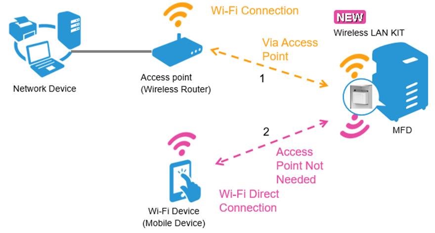 Wireless Lan Kit