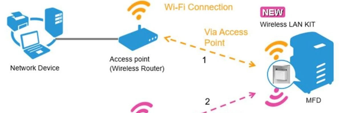 Wireless Lan Kit, Fitur pada Mesin Printer Fujifilm untuk Koneksi Nirkabel yang Optimal. Layak Dicoba!